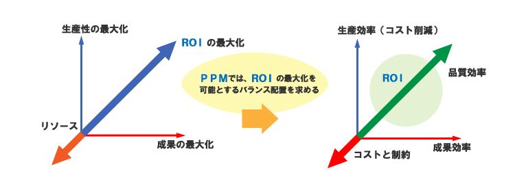 PPMでは、ROIの最大化を可能とするバランス配置を求める