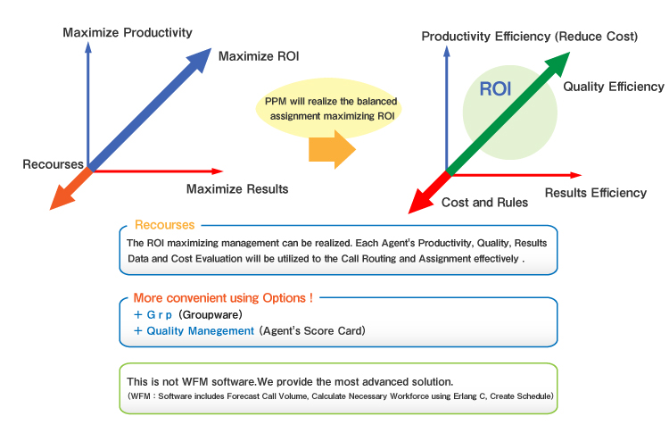 PPM will realize the balanced assignment maximizing ROI