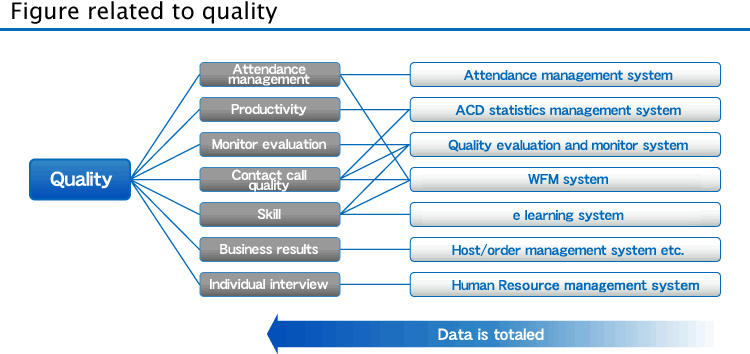 Figure related to quality