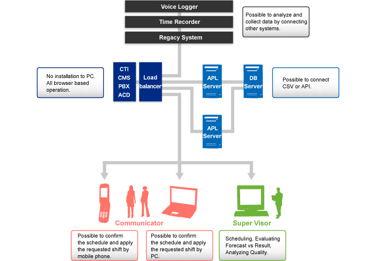 Hardware Configuration