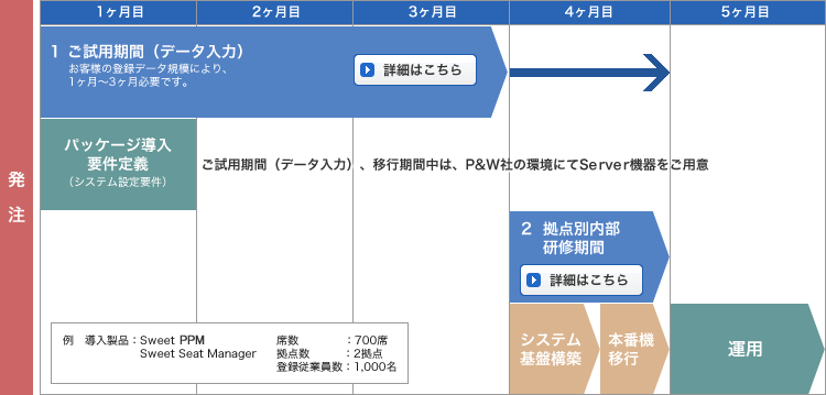 導入スケジュール　例導入製品：Sweet PPM、 SweetSeat Manager席数：700席、拠点数：2拠点、登録従業員数：1,000名