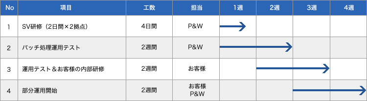 2. 拠点別内部研修期間　例　表