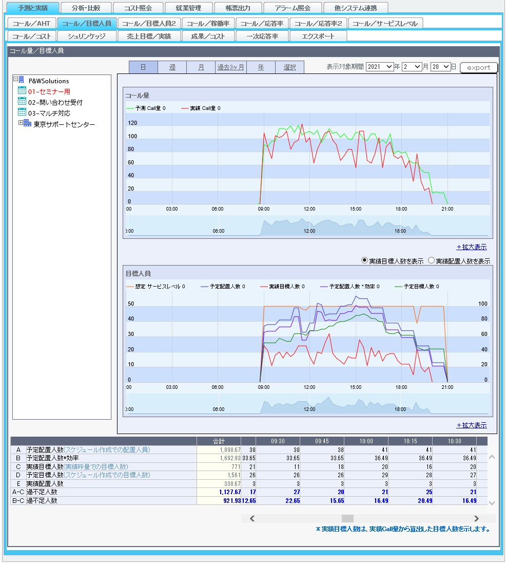 予測と実績：コール／目標人員