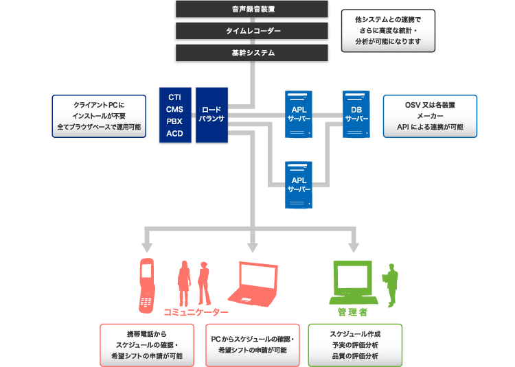 Sweetseries システム動作環境