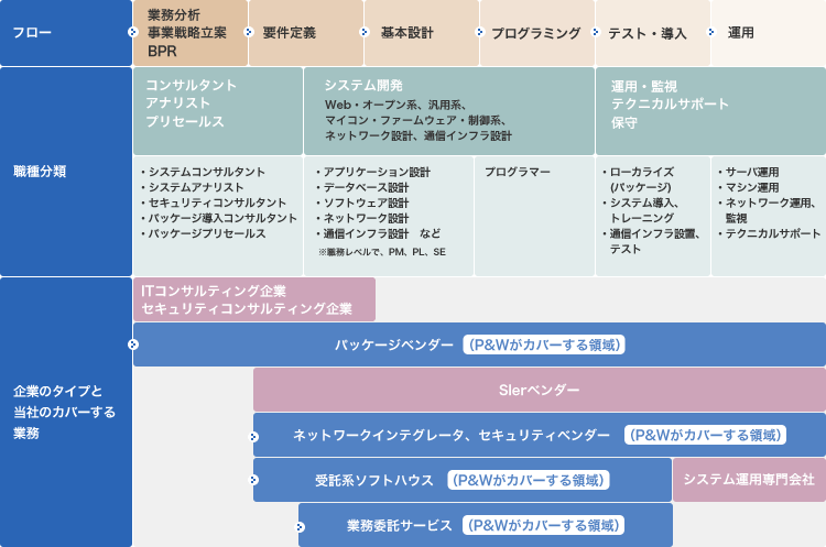 フロー・職種分類・企業のタイプと当社のカバーする業務